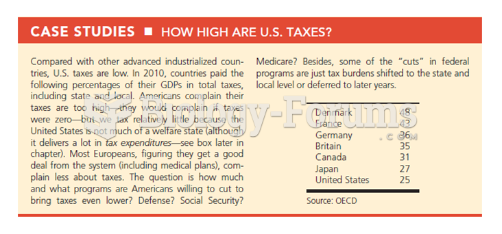  Generally, the total tax burden in the United States is much lower than that of other industrialize