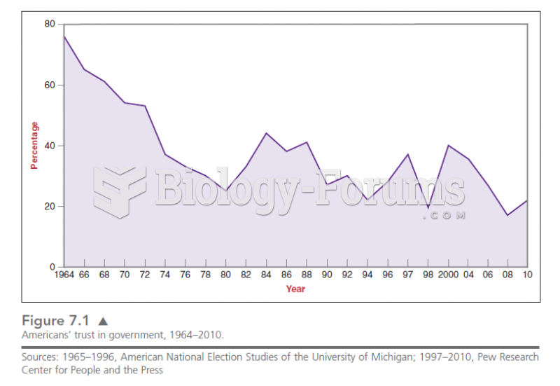 Figure 7.1 shows the rapid decline in the trust of Americans in government since the 1960s.  This de