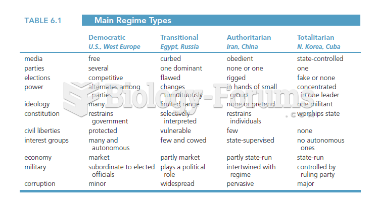 Table 6.1 illustrates the main regime types and their differences.  It breaks the regimes into four 