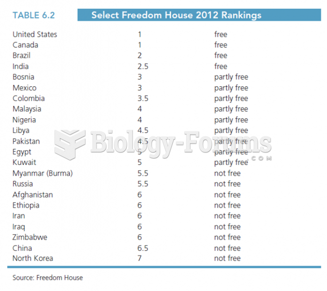 Freedom House is a nonprofit institution that uses several different factors to rank countries based