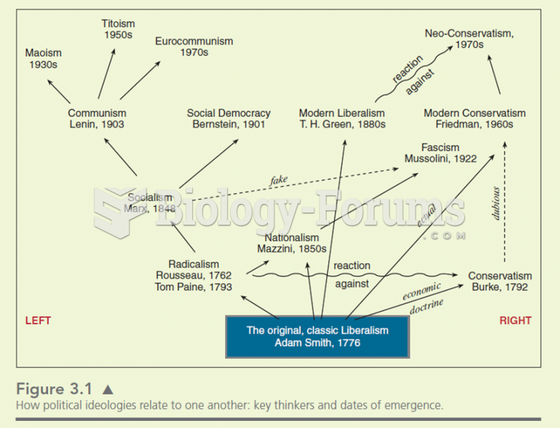 Many ideologies stem from older theories.  The ideas of the philosophers are simplified.  Ideologies