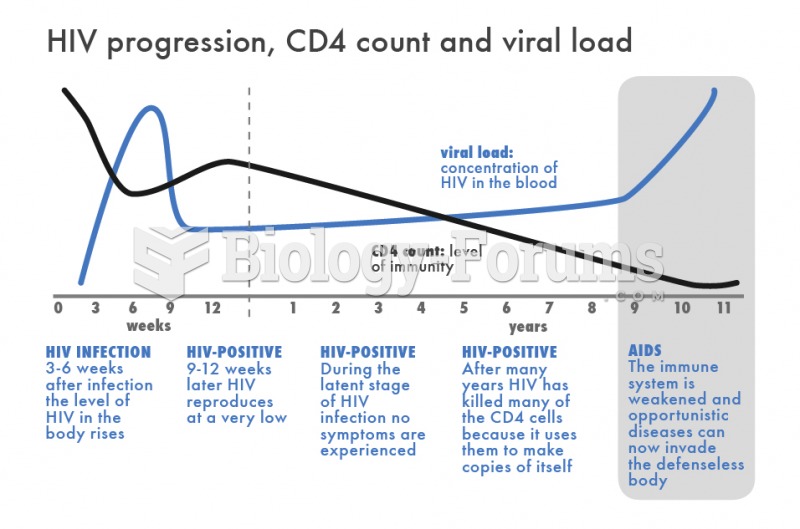 HIV progression