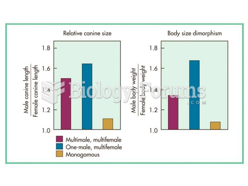 The most polygynous primates live in groups with many more females than males. 