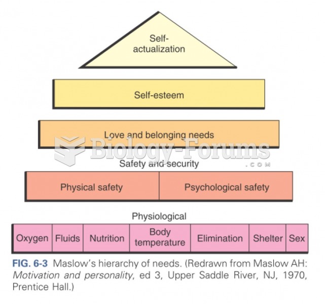 Maslow's Hierarchy of Needs