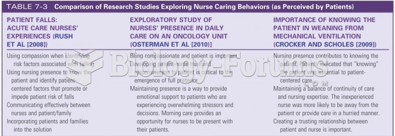 Comparison of Research Studies Exploring Nurse Caring Behaviors