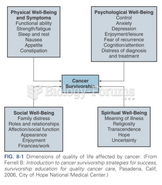 Dimensions of quality of life affected by cancer