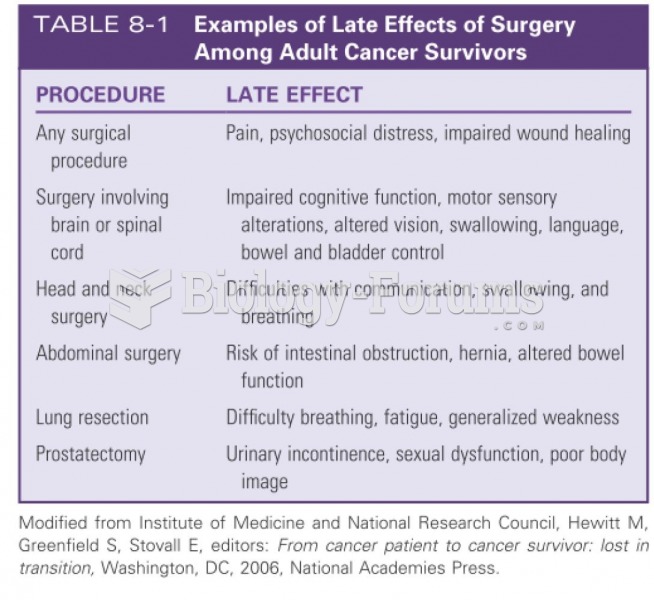 Examples of Late Effects of Surgery Among Adult Cancer Survivors