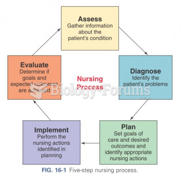 Five step nursing process