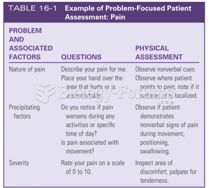 Example of problem focused patient