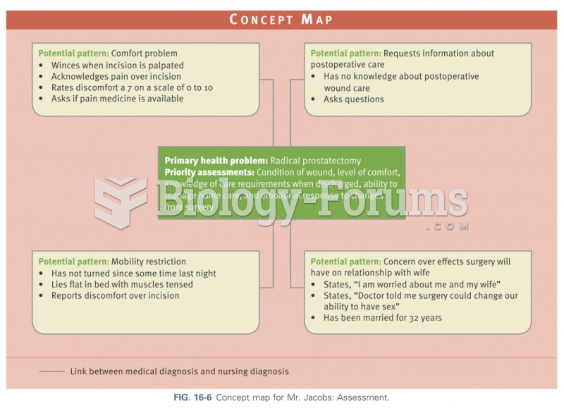 Concept map for jacob's awareness