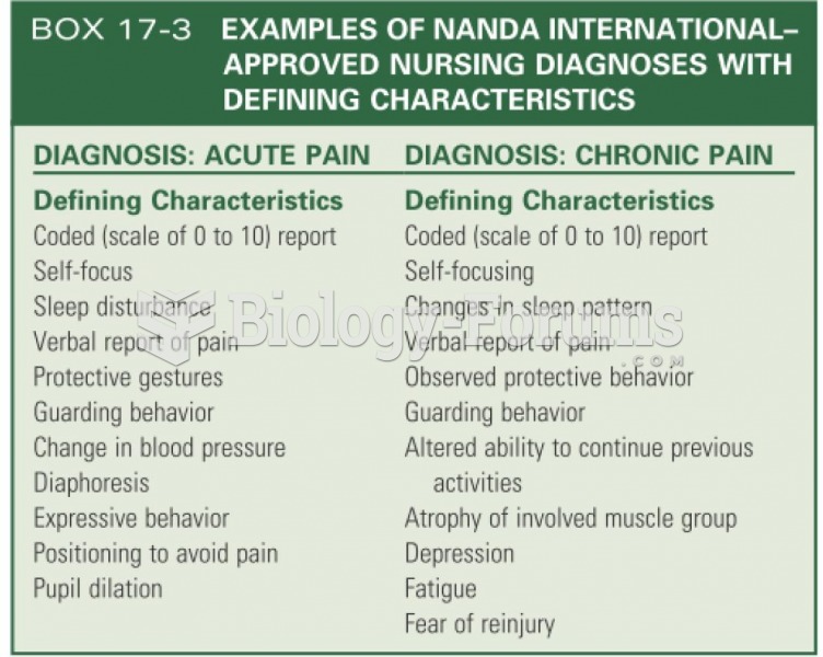 Examples of NANDA defining characteristics