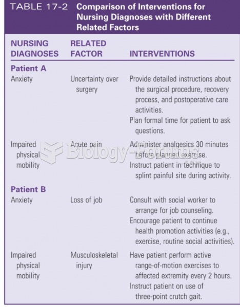 Comparison of interventions for nursing diagnosis