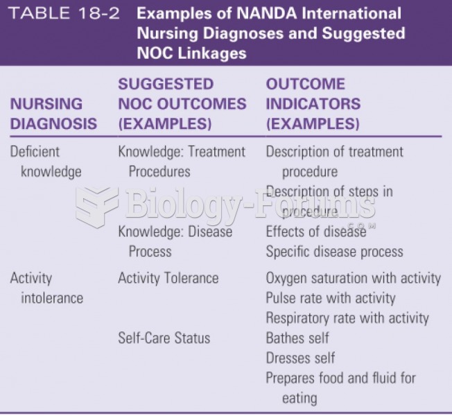 Examples of NANDA nursing diagnosis