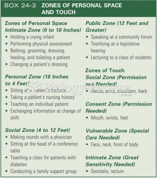 Zones of personal touch