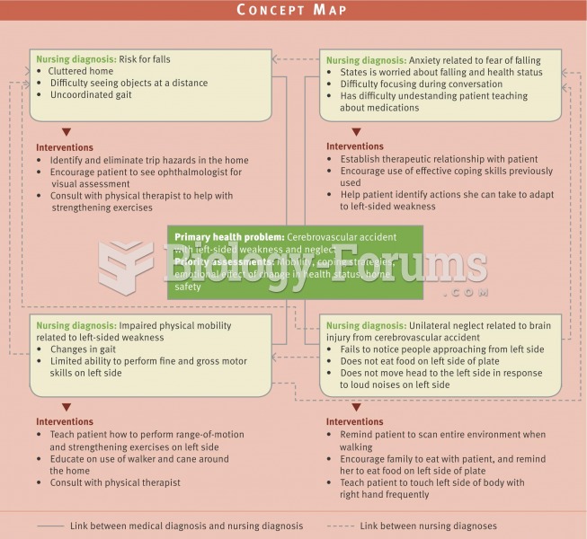 Concept map