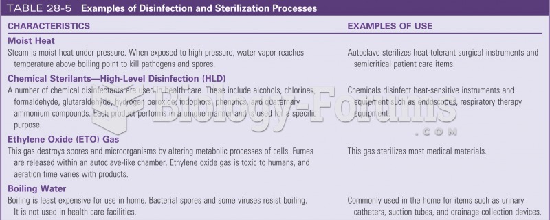 Examples of sterilizations and disinfection processes