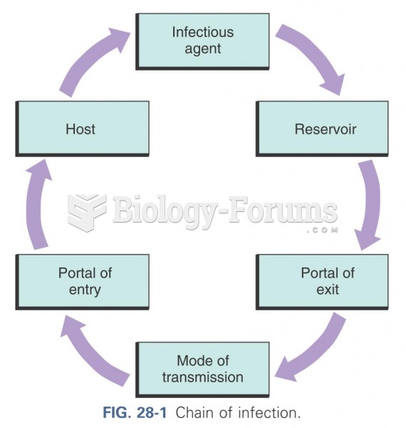 Chain of infection