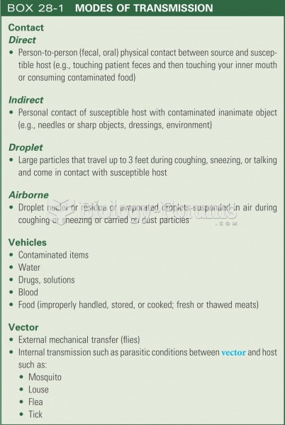 Modes of transmission