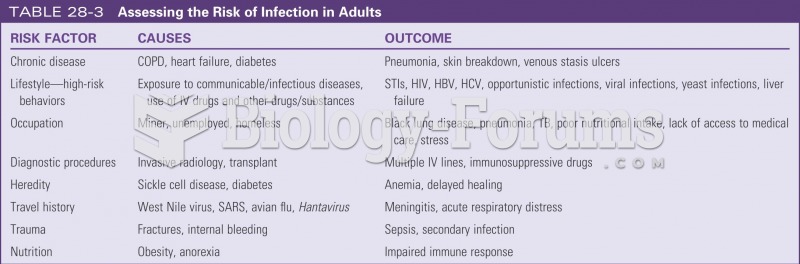 Assessing risk for infection in adults