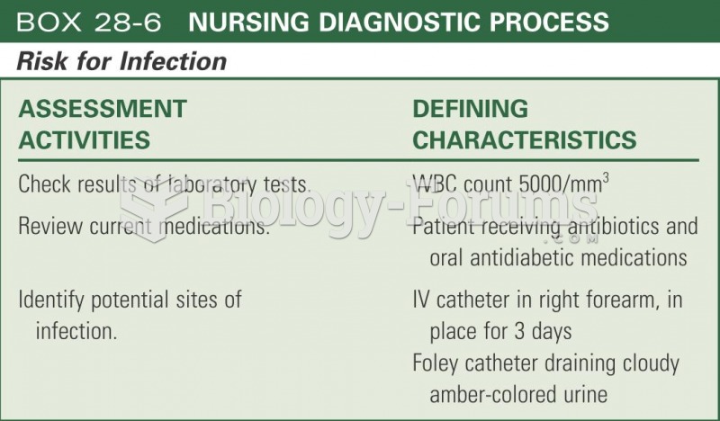 Nursing diagnositic process - risk for infection