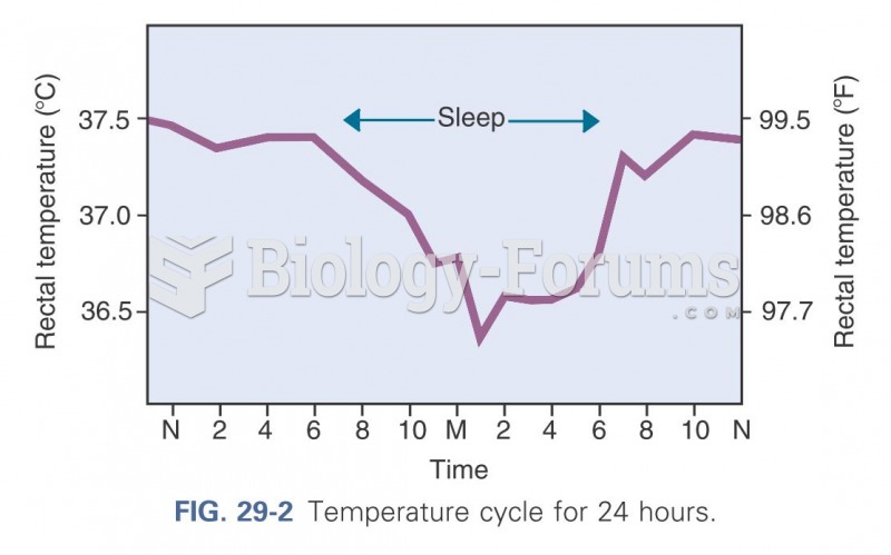 Temperature cycles for 24 hours