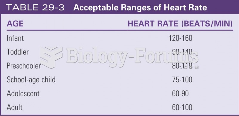 Acceptable ranges of heart rate