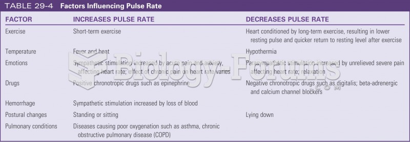 Factors influencing pulse rate