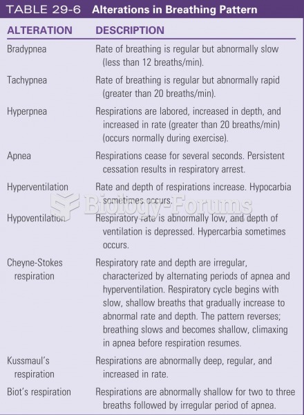 Alterations of breathing patterns