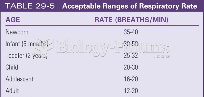 Acceptable ranges of respiratory rate