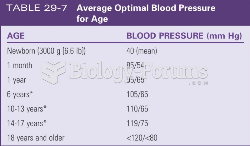 Average optimal blood pressure for age