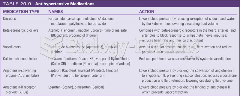 Antihypertensive medications