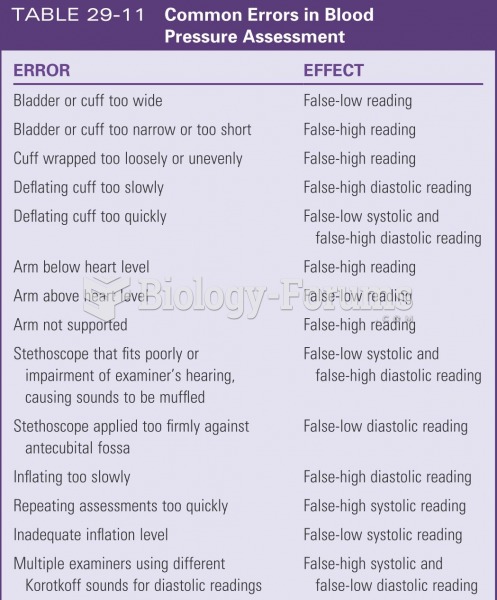 Common errors in blood pressure assessment