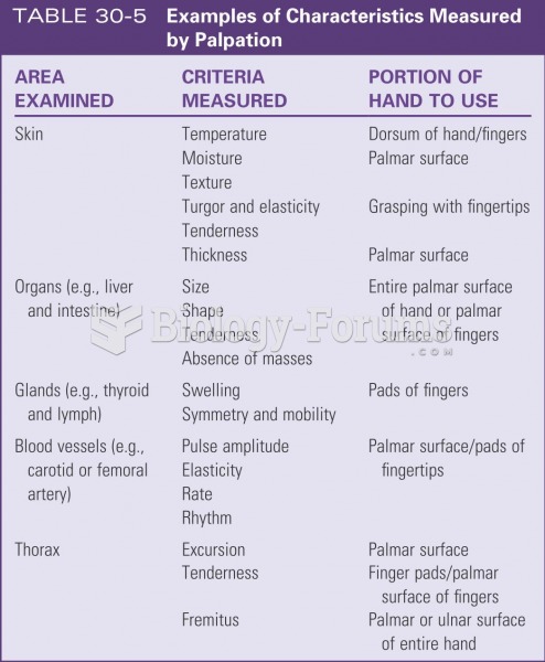 Examples of characteristics measured by palpation