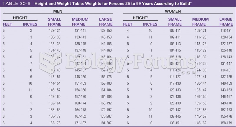 Height and weight table