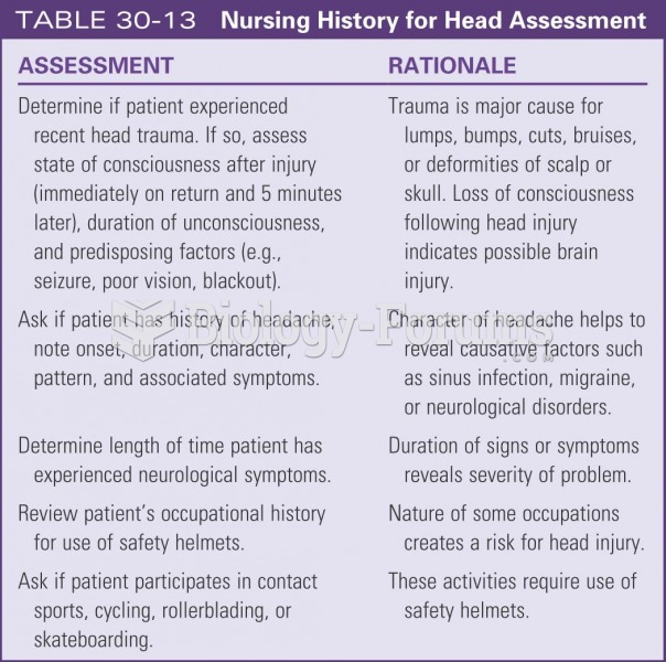 Nursing history for head assessment