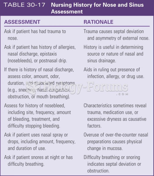 Nursing history for nose and sinus assessment