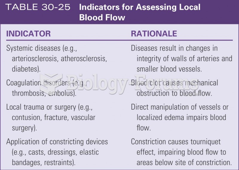 Indicators for assessing local blood flow