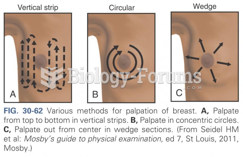 Various methods for palpation of breast