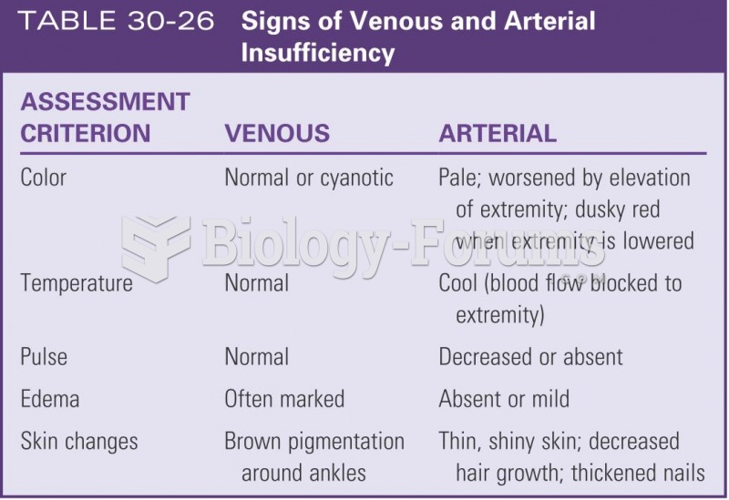Signs of venous and arterial insufficiency