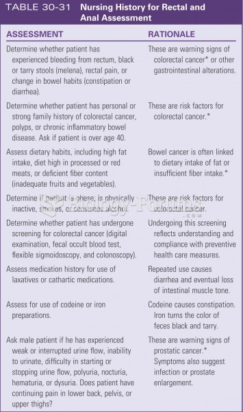 Nursing history for rectal and anal assessment