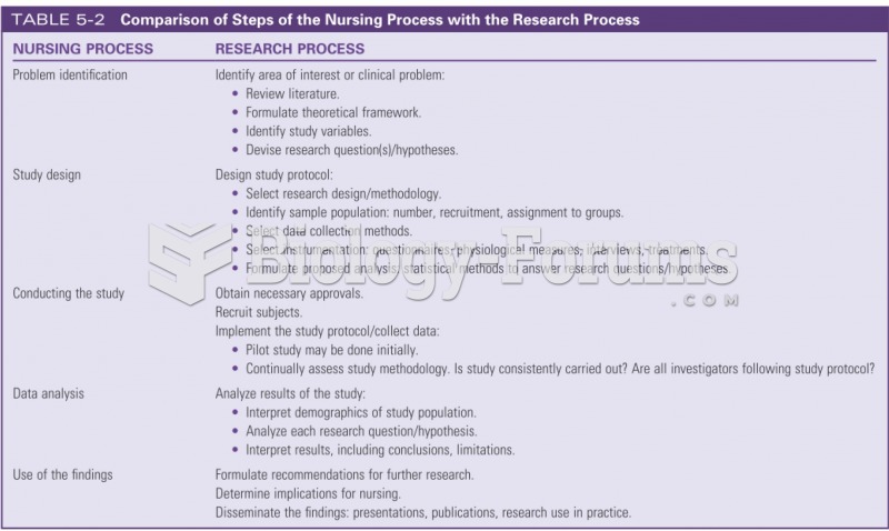 Comparison of Steps of the Nursing Process with the Research Process