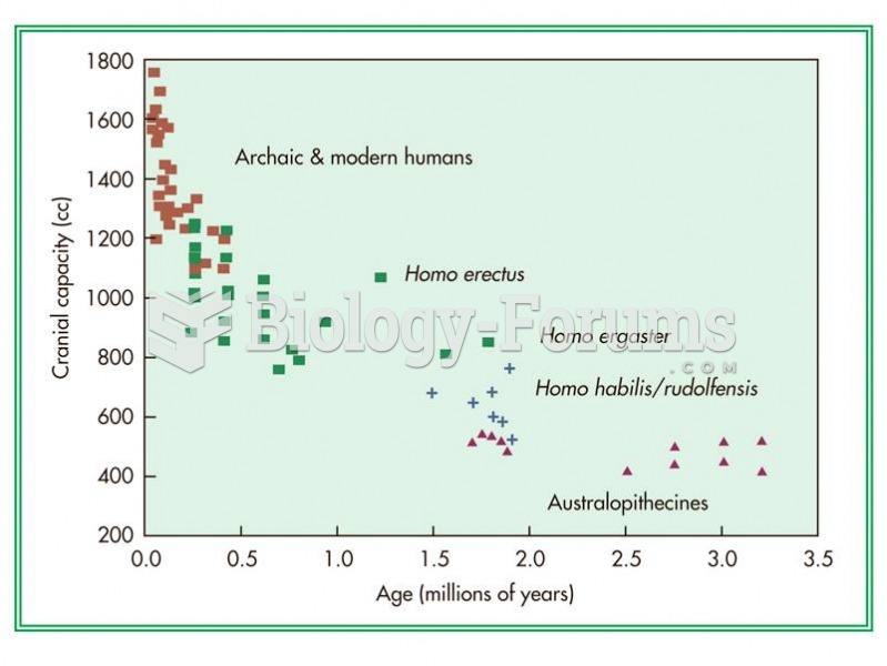 Cranial capacity has increased approximately fourfold over the last 3.5 million years of hominin evo