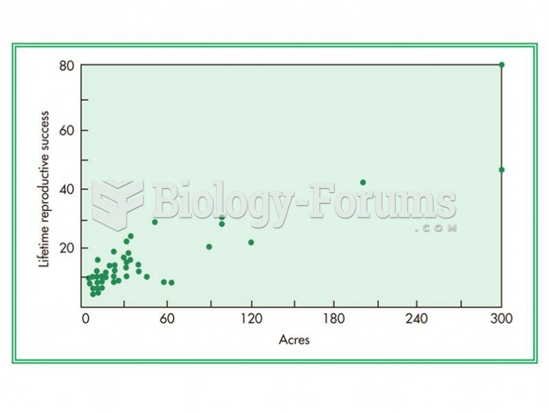 The relationship between number of acres a Kipsigis man owns and the number of offspring he has duri