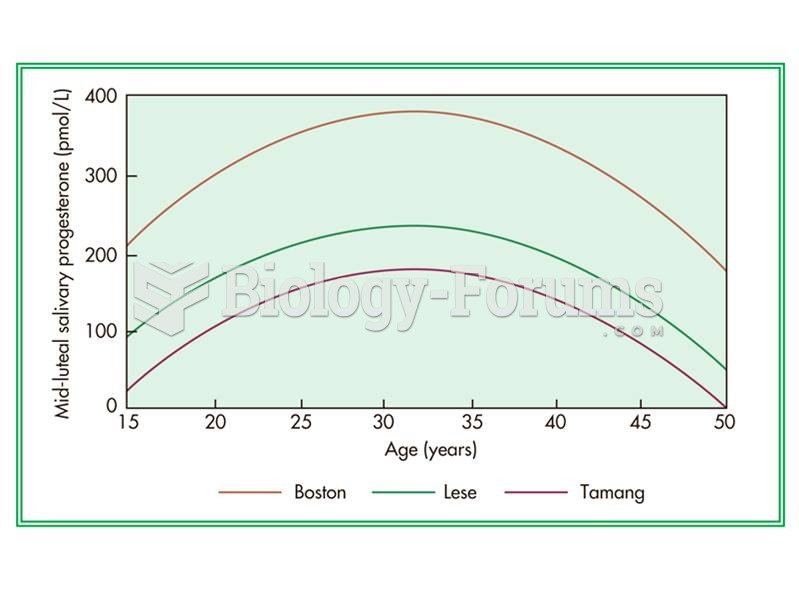 The age-dependent curve of salivary progresterone levels in three populations.  