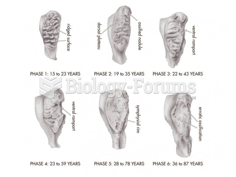 The pubic symphysis of the pelvis is useful for estimating age in the adult skeleton. 