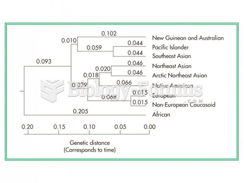 Phylogenetic tree based on the distribution of 120 alleles in 42 populations from around the world, 