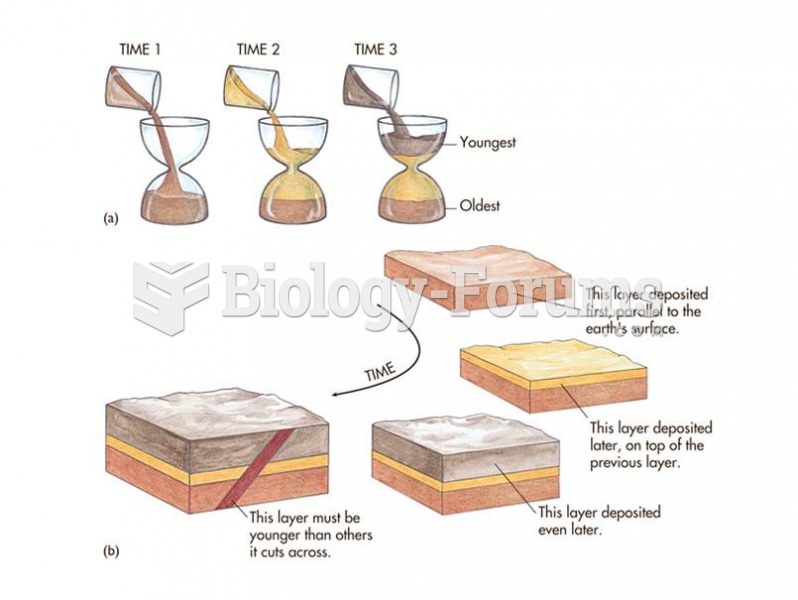 Layers are deposited parallel to Earth’s surface. Younger layers are deposited on top of older layer