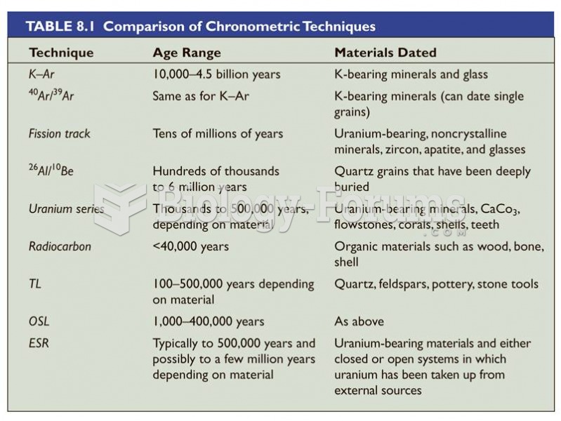 Comparison of Chronometric Techniques