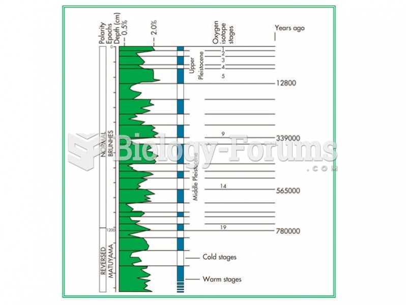 The oxygen isotope curve illustrates the ratio between 16O and 18O. 