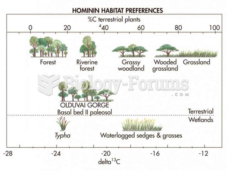 Habitat reconstruction is possible based on the kinds of plants present at past sites. 